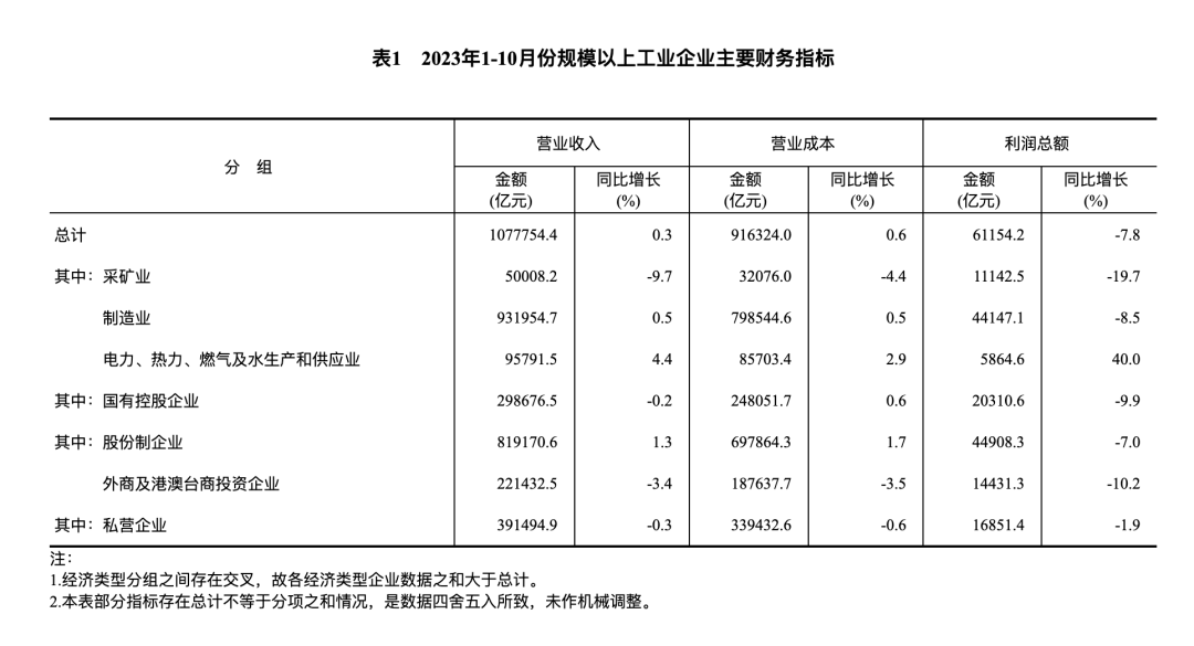 1—10月份计算机、通信和其他电子设备制造业利润下降18.2%