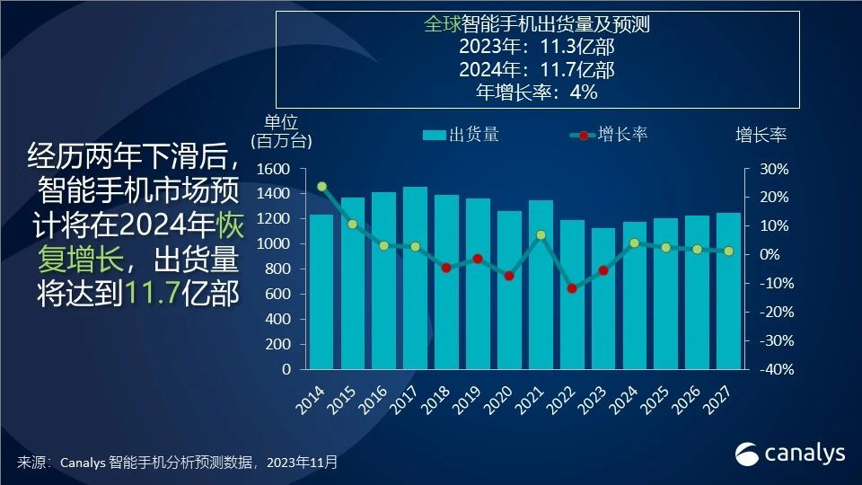 Canalys：2023年智能手机出货量将达到11.3亿部，复苏曙光显现