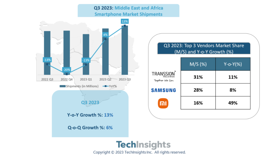 传音领跑中东/非洲智能手机市场，Q3份额增至31%