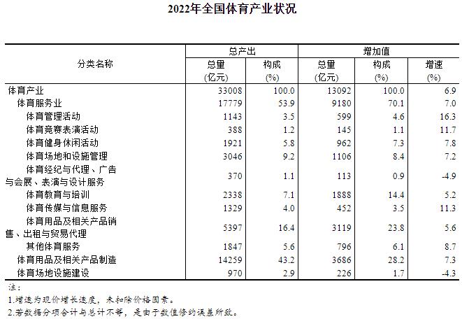 OG真人 网页版 OG真人平台2022年全国体育产业总规模与增加值数据公告(图1)