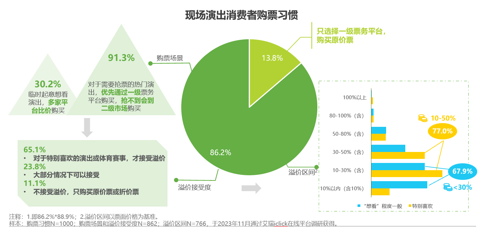 报告：票务平台“三分天下” 主办直销成新趋势