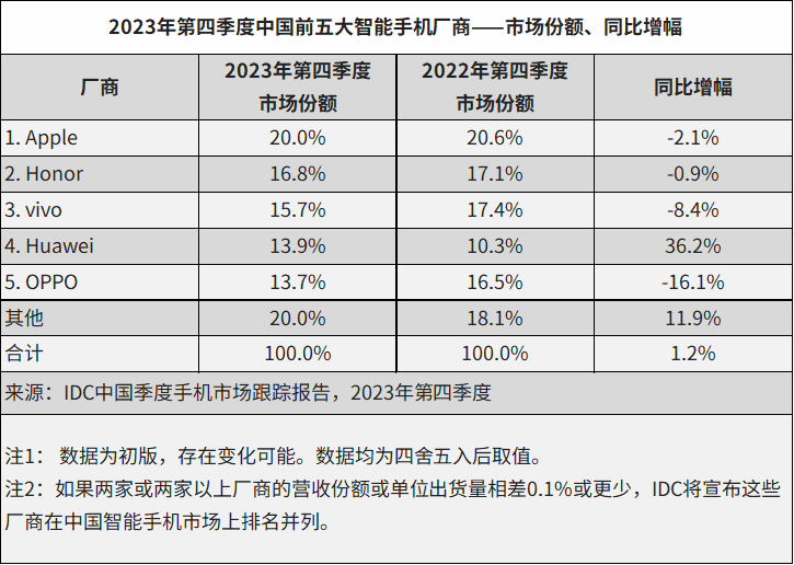 2023年中国智能手机市场出货量创近10年最低