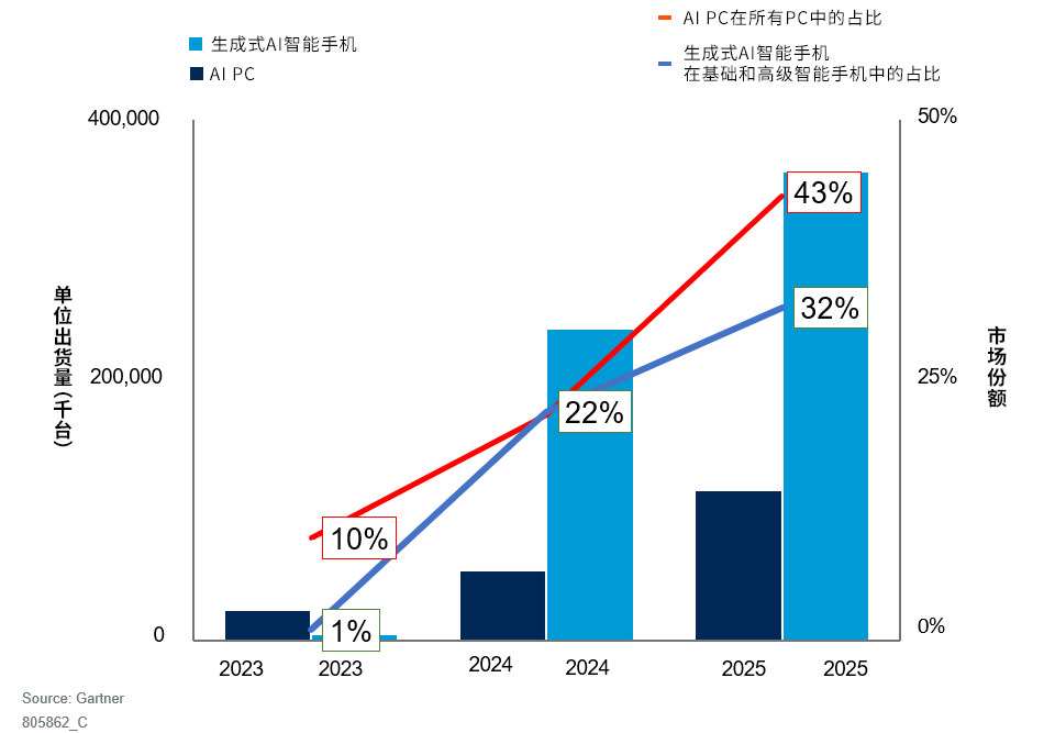 2024年全球AI PC和生成式AI智能手机出货量预计将达到2.95亿台