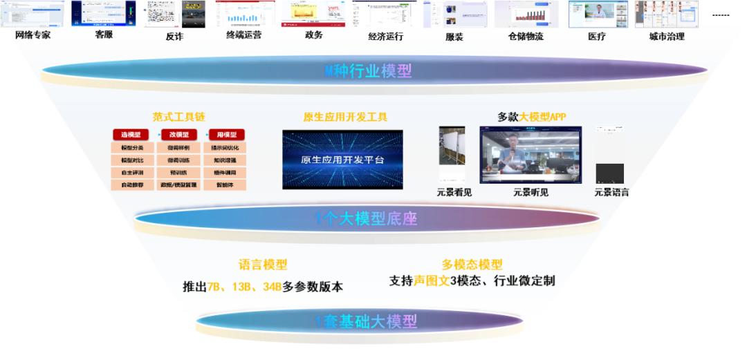中国联通推出元景大模型体系及系列人工智能创新成果