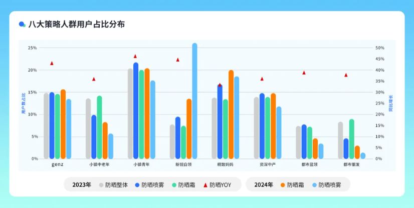 江南体育官网还在盯着防晒黑？别人的防晒产品已经能“打怪升级”了(图7)