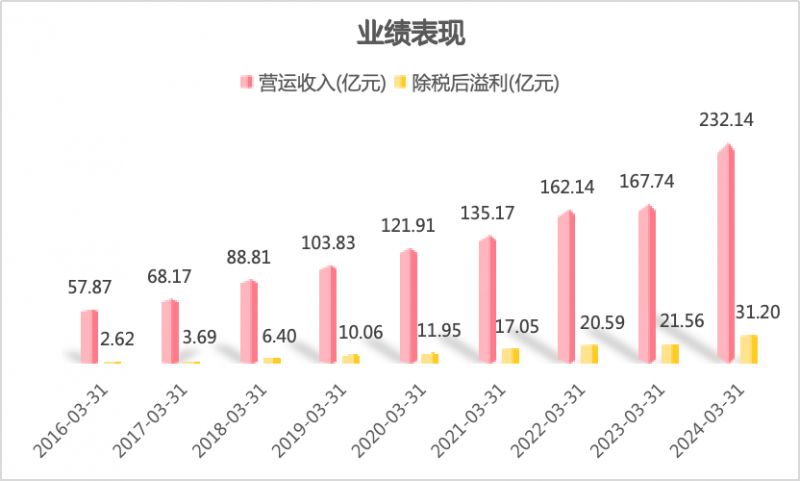 波司登：2023/24财年业绩表现亮眼，用“新”提质推动高质量发展