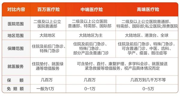 中高端医疗险成中产新标配？中国人保APP等平台着力中产客群新需求