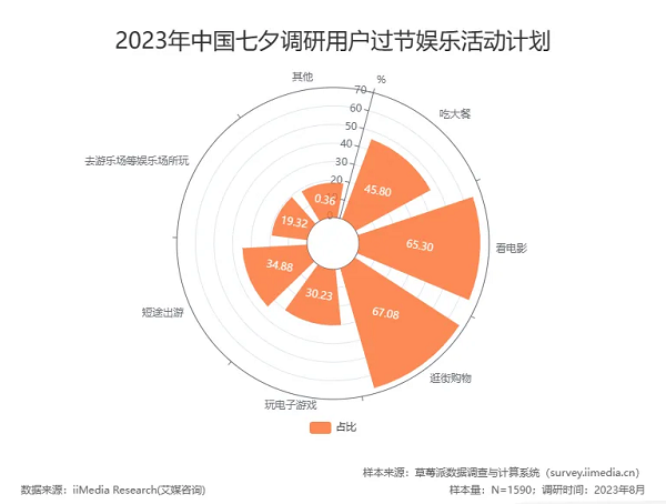 润物说激活“浪漫经济” 密码，一口蔬⻝陪您“蔬”适过七夕