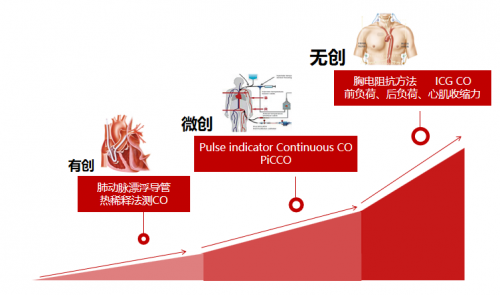 血流动力学监测巅峰对话：三巨头共议有创无创技术的未来走向！