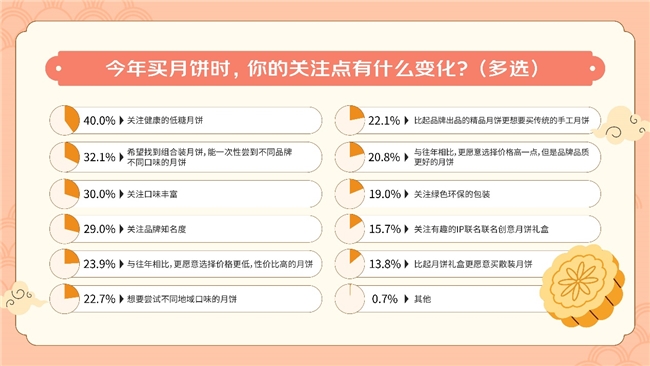 组合装月饼热度高涨 超七成人希望礼盒包含3种以上不同口味、品牌月饼