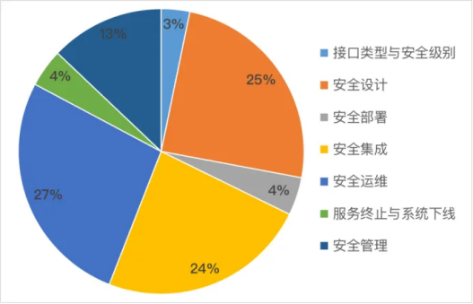 CFCA告诉你:提升商业银行API安全,可以这样做!