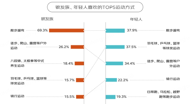 消费结构重合、运动喜好重合、旅行目的地重合、护肤习惯重合……京东报告显示银发族与年轻人“同频共振”