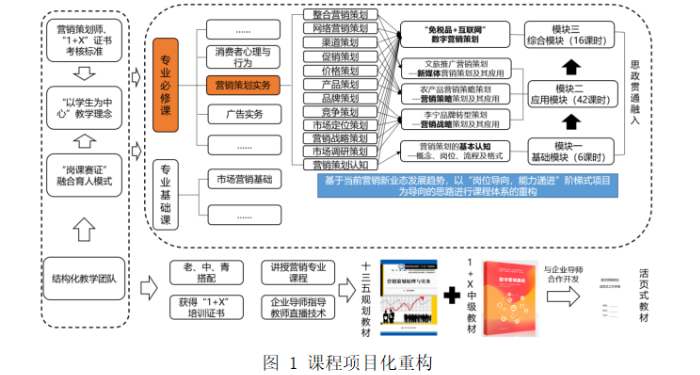 《营销策划实务》课程数字化转型建设实践与探索