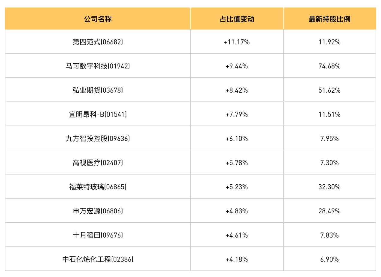 港股通占比异动统计，第四范式20日占比增持榜第一|10月15日