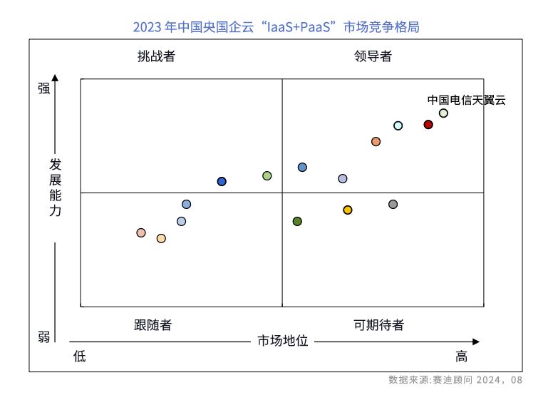 助推央国企深度用云，天翼云位居中国央国企云“IaaS+PaaS”市场第一！