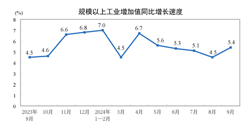 2024年9月份规模以上工业增加值增长5.4%