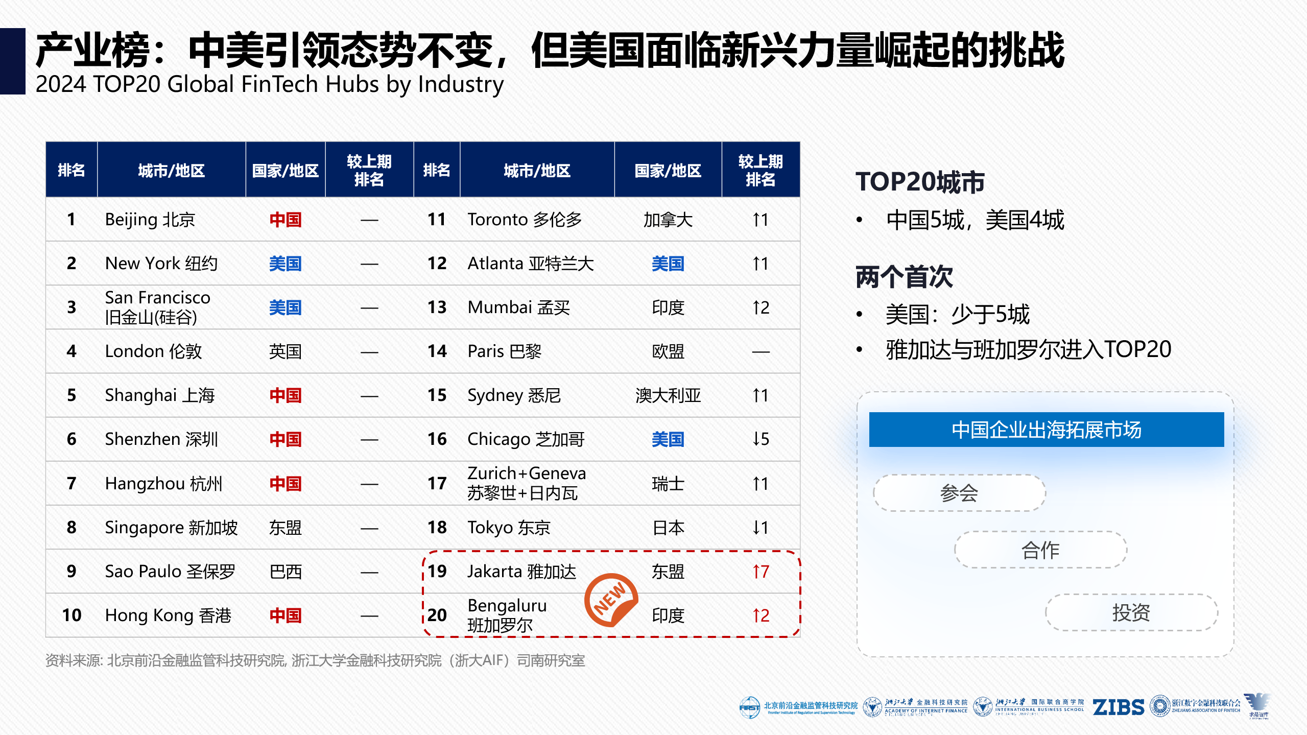 《2024全球金融科技中心城市报告》：全球金融科技如潮涌至，进不足即为退