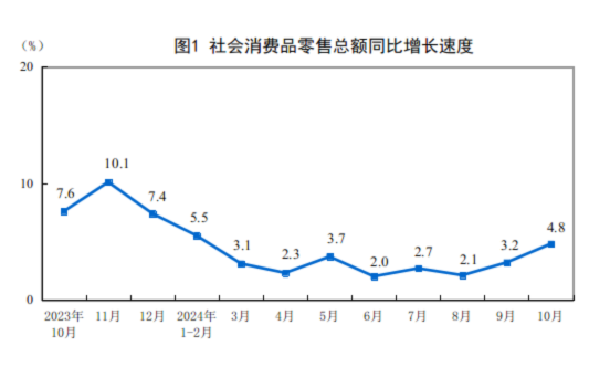 2024年10月份社会消费品零售总额增长4.8%