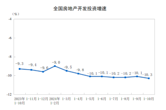 2024年1—10月份全国房地产市场基本情况