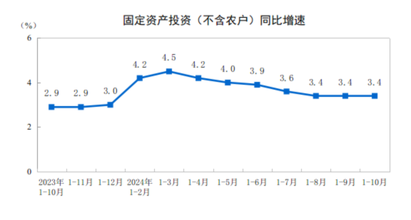 2024年1—10月份全国固定资产投资增长3.4%