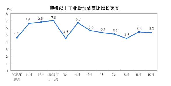 2024年10月份规模以上工业增加值增长5.3%