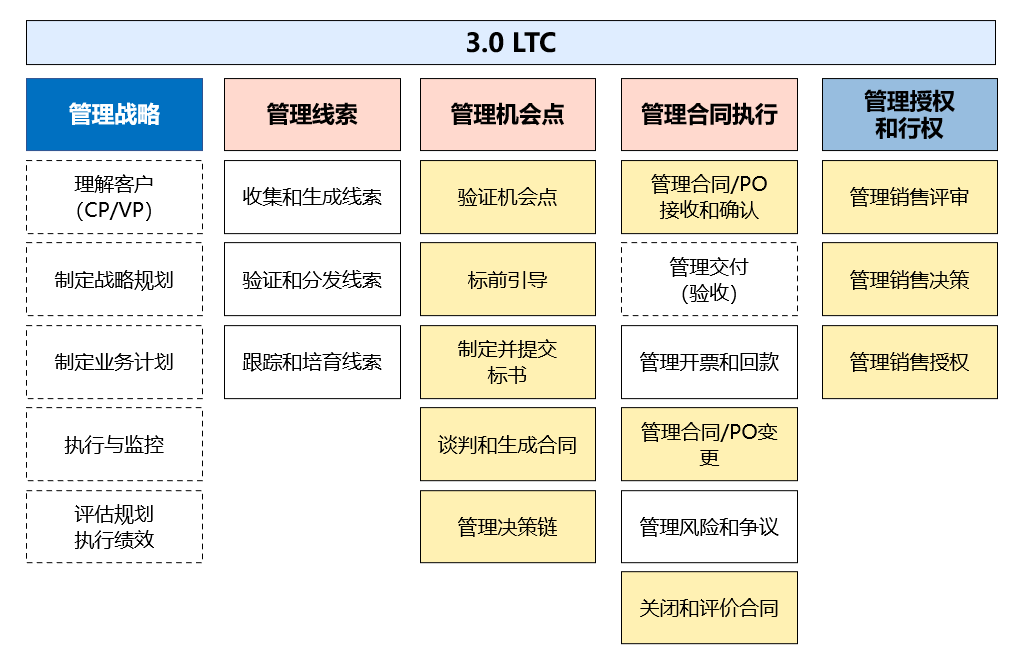 玄武云智慧U客，加速制造行业LTC流程升级