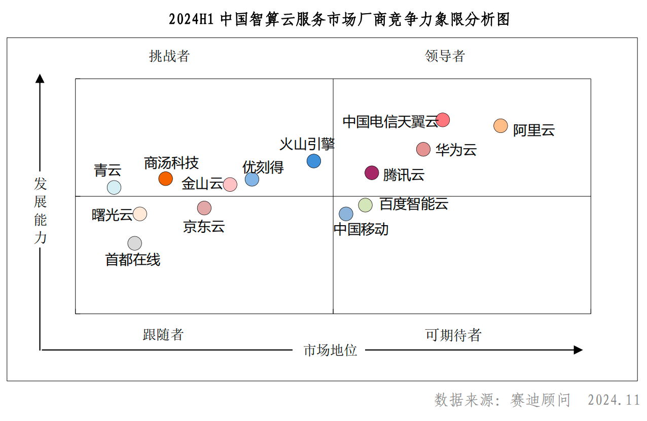 实力认可！优刻得智算云跻身挑战者