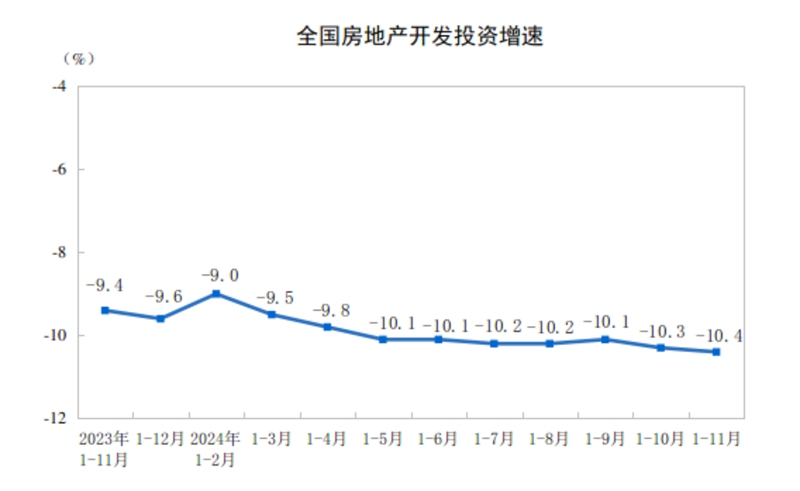 2024年1—11月份全国房地产市场基本情况