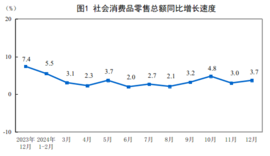 2024年12月份社会消费品零售总额增长3.7%