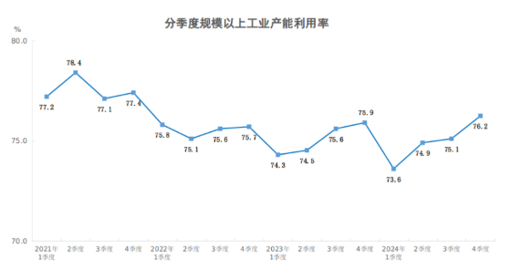 2024年四季度全国规模以上工业产能利用率为76.2%