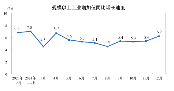 2024年12月份规模以上工业增加值增长6.2%