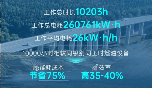 宇通电动旋挖钻机作业突破1万小时，电池容量仍余91%，整机高效出勤率再创新高