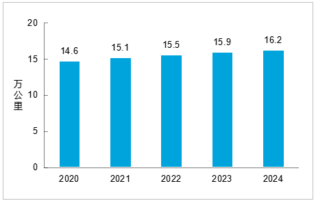 2024年交通运输行业发展统计公报