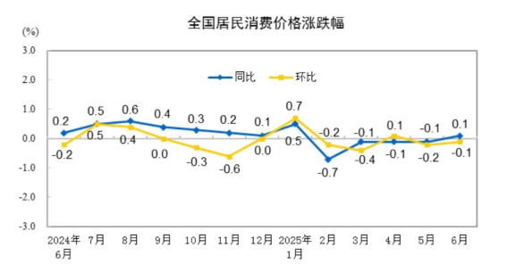 2025年6月份居民消费价格同比上涨0.1%