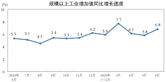 2025年6月份规模以上工业增加值增长6.8%