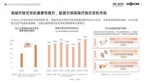 《2025开放式耳机品类趋势洞察报告》：品类爆发增长，韶音领跑市场与技术双高地