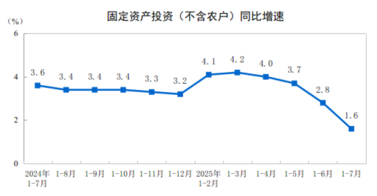 2025年1—7月份全国固定资产投资增长1.6%