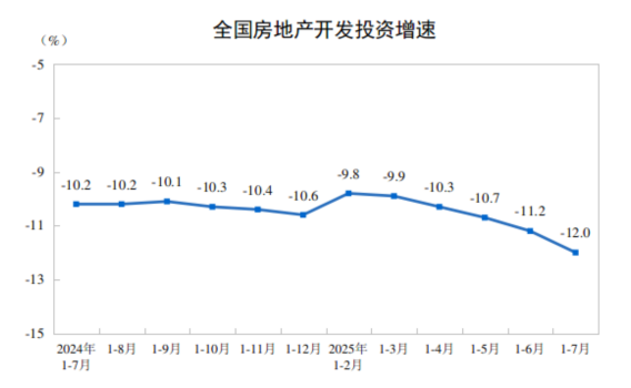 2025年1—7月份全国房地产市场基本情况
