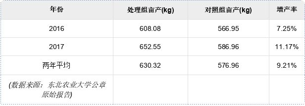 从水稻增产到花卉生根：