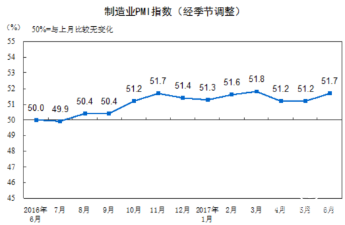 6月制造业PMI为51.7% 扩张步伐有所加快