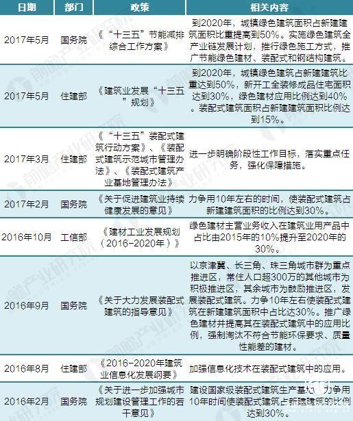 2016-2017年装配式建筑相关支持政策汇总