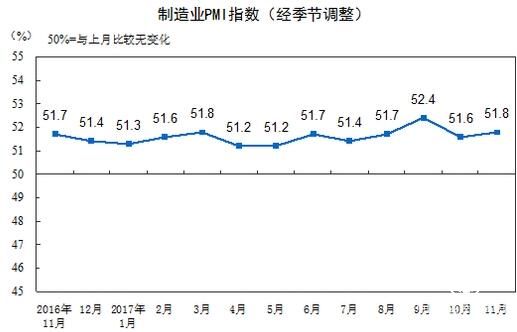中国官方制造业PMI连续16个月位于荣枯线上方