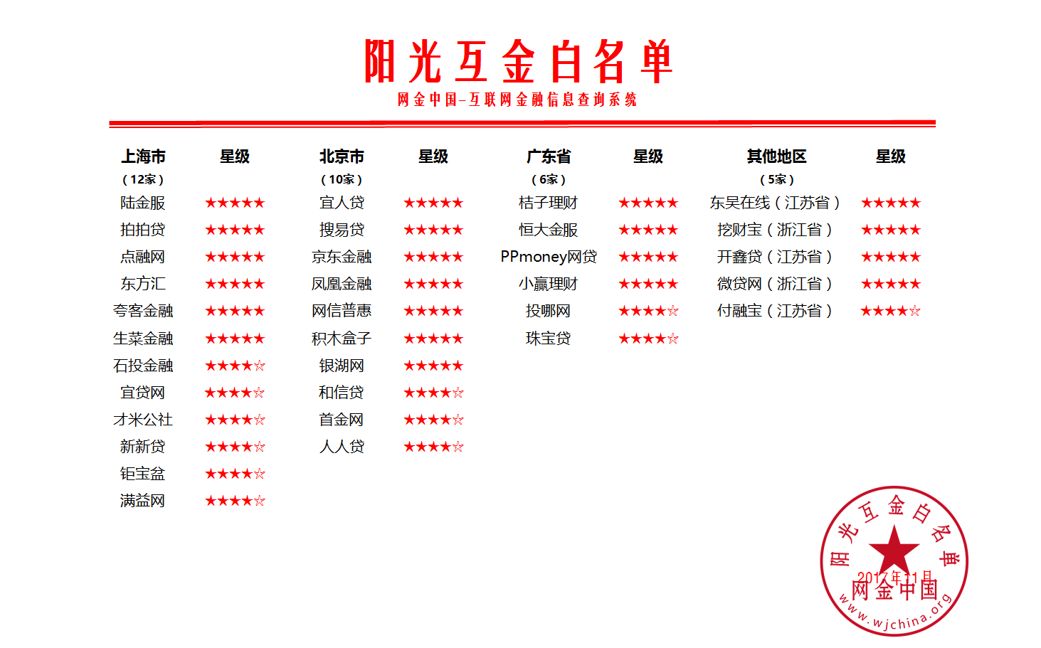 11月阳光互金白名单公布 33家互金平台上榜