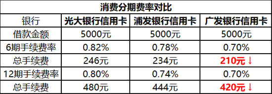 年底剁手忙，信用卡分期哪家强？
