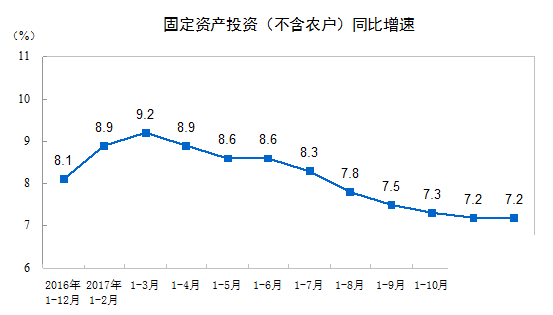 2017年全国固定资产投资（不含农户）增长7.2%
