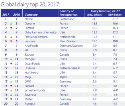 蒙牛集团位列全球乳业榜单前十强