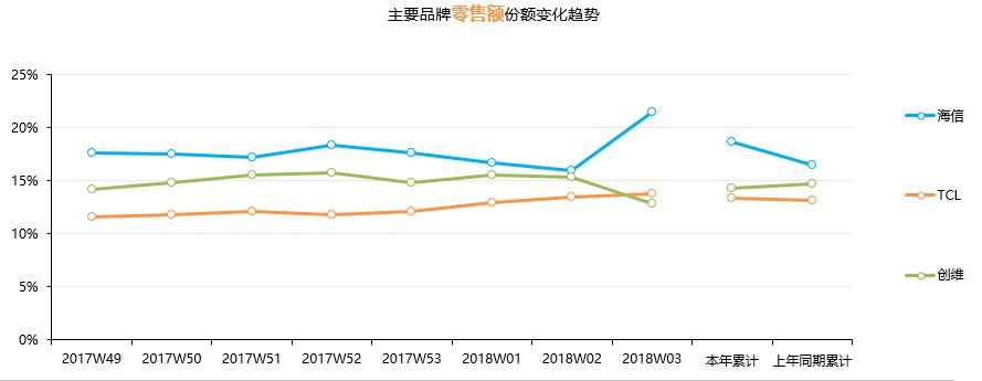 海信领衔高端化 彩电元春打响大屏战