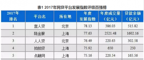 网贷之家发布2017年度全国网贷平台百强榜 宜人贷位居榜首