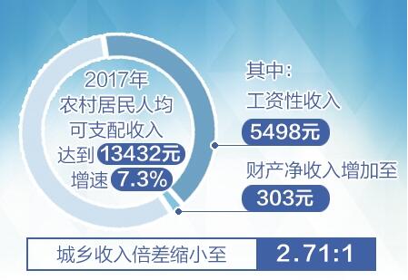 2017年农民人均可支配收入增速为7.3%