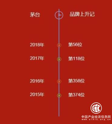 第374位→第56位!茅台晋级全球品牌榜，只用了3年